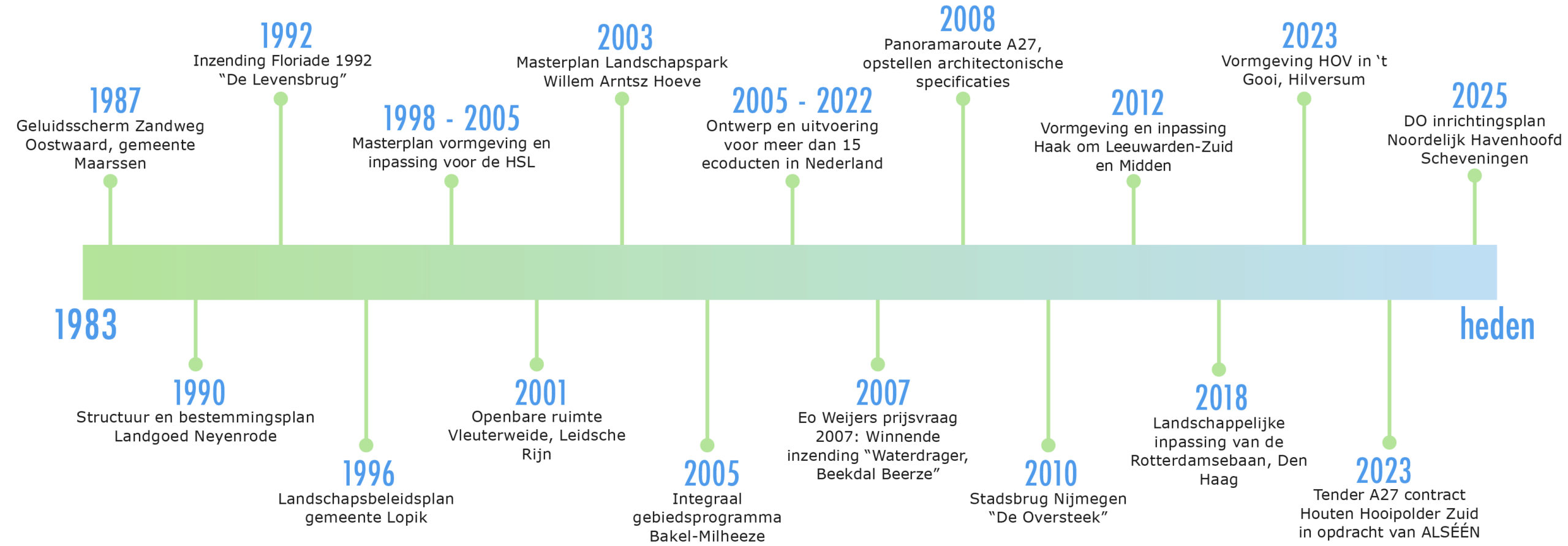 TIJDLIJN_Landschappartners
